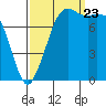 Echo Bay tide chart for Saturday, September 23, 2023