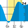 Echo Bay tide chart for Sunday, September 24, 2023