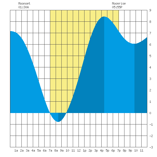 Echo Bay tide chart for Monday, September 25, 2023