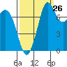 Echo Bay tide chart for Tuesday, September 26, 2023