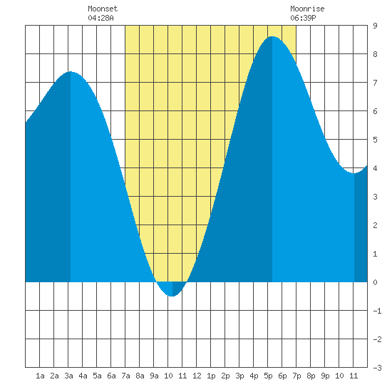 Echo Bay tide chart for Wednesday, September 27, 2023