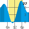 Echo Bay tide chart for Wednesday, September 27, 2023