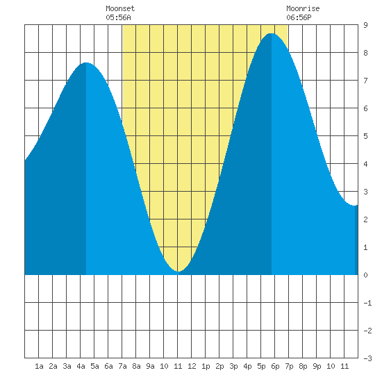 Echo Bay tide chart for Thursday, September 28, 2023
