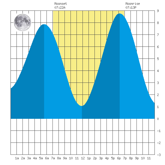 Echo Bay tide chart for Friday, September 29, 2023