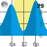 Echo Bay tide chart for Friday, September 29, 2023