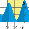 Echo Bay tide chart for Saturday, September 2, 2023