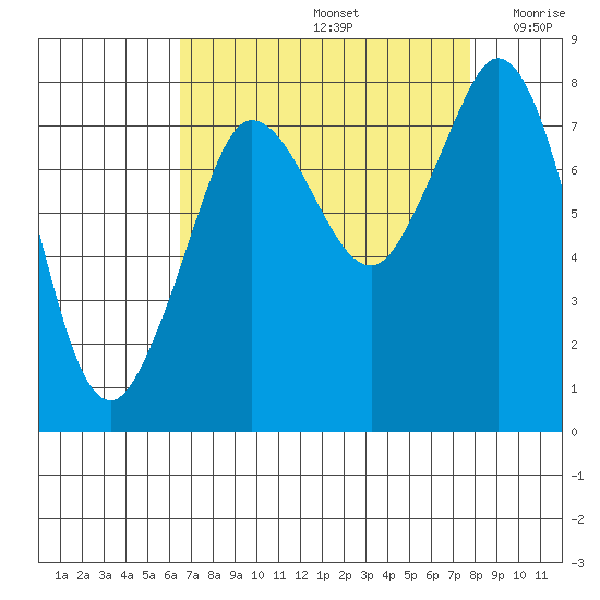 Echo Bay tide chart for Monday, September 4, 2023