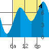Echo Bay tide chart for Monday, September 4, 2023