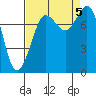 Echo Bay tide chart for Tuesday, September 5, 2023
