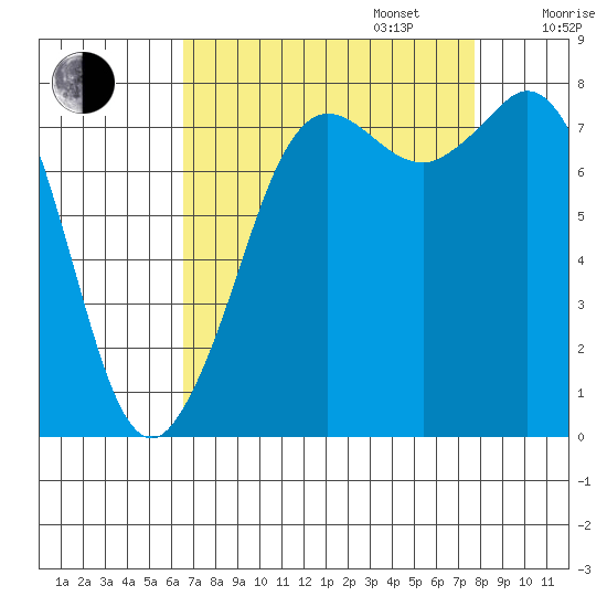 Echo Bay tide chart for Wednesday, September 6, 2023