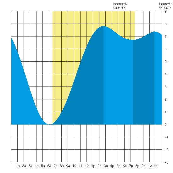 Echo Bay tide chart for Thursday, September 7, 2023