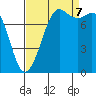 Echo Bay tide chart for Thursday, September 7, 2023