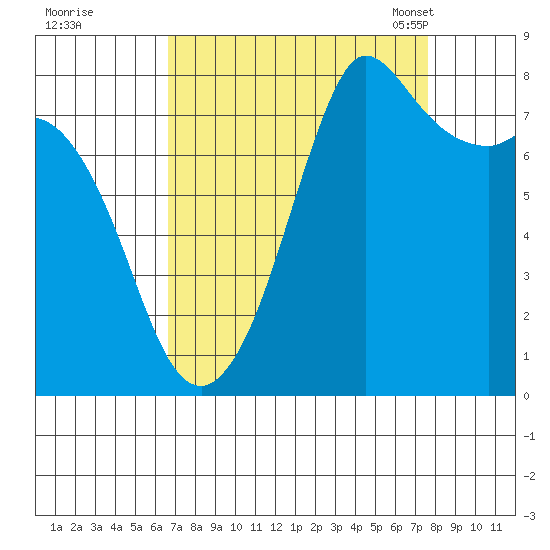 Echo Bay tide chart for Saturday, September 9, 2023