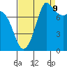 Echo Bay tide chart for Saturday, September 9, 2023