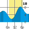 Echo Bay tide chart for Tuesday, October 10, 2023