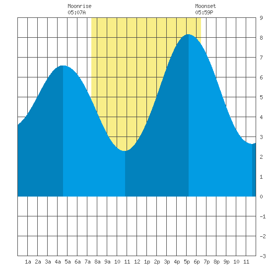 Echo Bay tide chart for Thursday, October 12, 2023