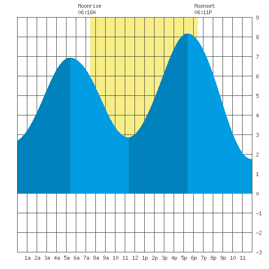 Echo Bay tide chart for Friday, October 13, 2023
