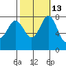 Echo Bay tide chart for Friday, October 13, 2023