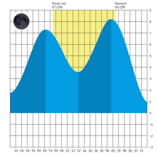 Echo Bay tide chart for Saturday, October 14, 2023