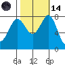 Echo Bay tide chart for Saturday, October 14, 2023
