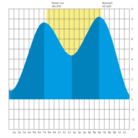 Echo Bay tide chart for Sunday, October 15, 2023