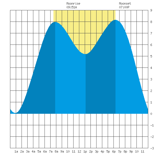 Echo Bay tide chart for Monday, October 16, 2023