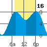 Echo Bay tide chart for Monday, October 16, 2023