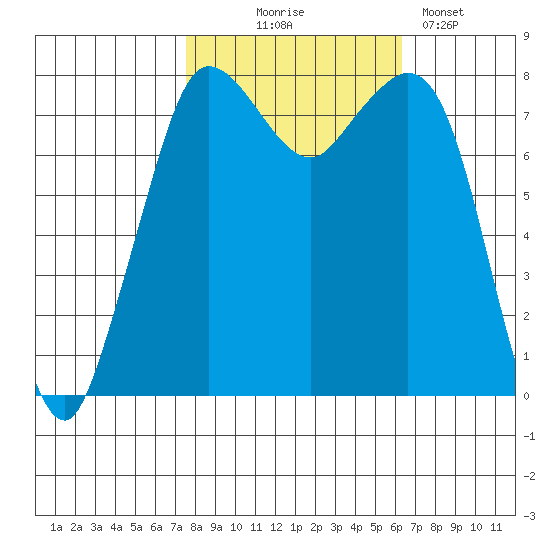 Echo Bay tide chart for Tuesday, October 17, 2023
