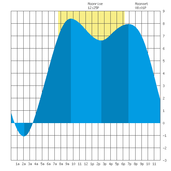 Echo Bay tide chart for Wednesday, October 18, 2023