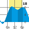 Echo Bay tide chart for Wednesday, October 18, 2023
