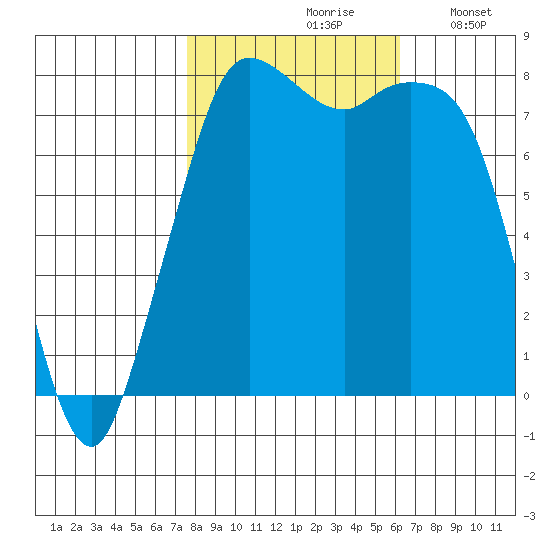 Echo Bay tide chart for Thursday, October 19, 2023