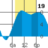 Echo Bay tide chart for Thursday, October 19, 2023