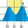 Echo Bay tide chart for Sunday, October 1, 2023