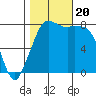 Echo Bay tide chart for Friday, October 20, 2023