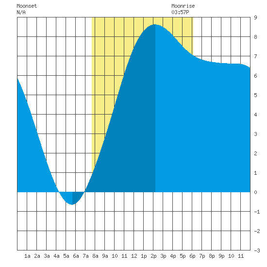 Echo Bay tide chart for Sunday, October 22, 2023