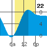 Echo Bay tide chart for Sunday, October 22, 2023