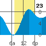 Echo Bay tide chart for Monday, October 23, 2023