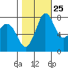 Echo Bay tide chart for Wednesday, October 25, 2023