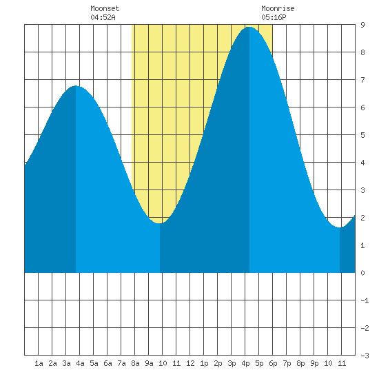 Echo Bay tide chart for Thursday, October 26, 2023