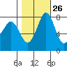 Echo Bay tide chart for Thursday, October 26, 2023