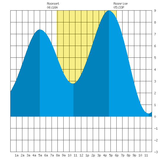 Echo Bay tide chart for Friday, October 27, 2023