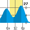 Echo Bay tide chart for Friday, October 27, 2023