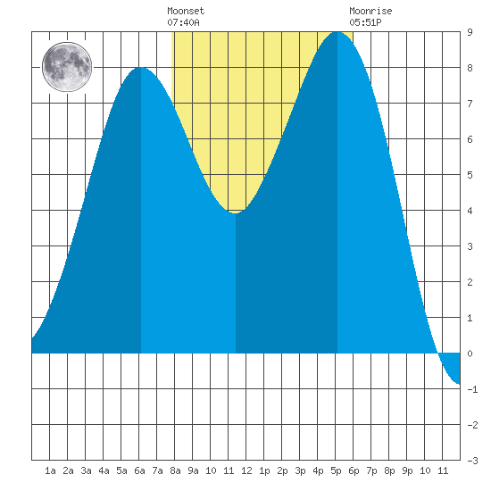 Echo Bay tide chart for Saturday, October 28, 2023