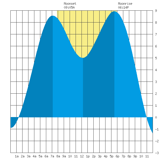 Echo Bay tide chart for Sunday, October 29, 2023