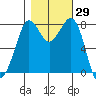 Echo Bay tide chart for Sunday, October 29, 2023