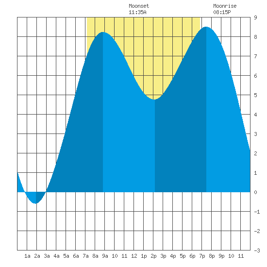 Echo Bay tide chart for Monday, October 2, 2023