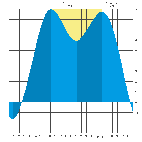 Echo Bay tide chart for Monday, October 30, 2023