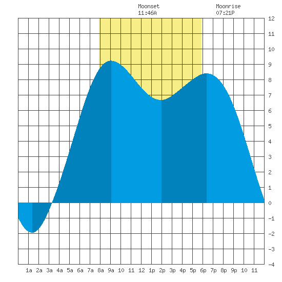 Echo Bay tide chart for Tuesday, October 31, 2023