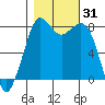 Echo Bay tide chart for Tuesday, October 31, 2023