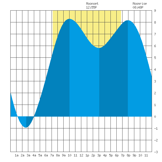 Echo Bay tide chart for Tuesday, October 3, 2023